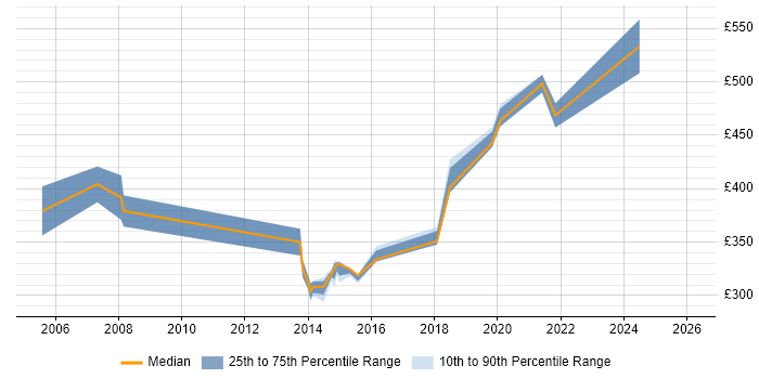 Contractor daily rate distribution trend for jobs in Salisbury citing Use Case
