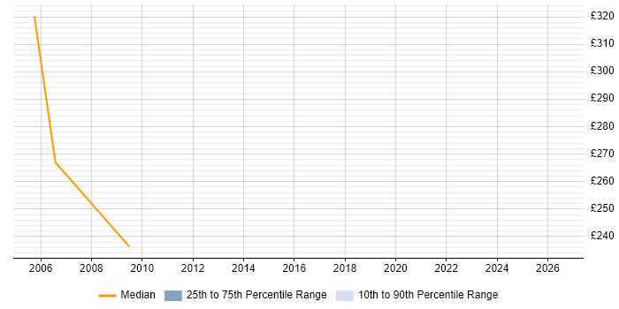 Contractor daily rate distribution trend for jobs in Salisbury citing Veritas