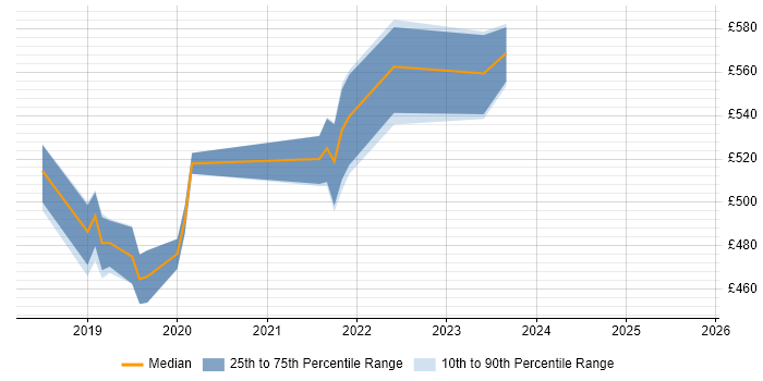 Contractor daily rate distribution trend for jobs in Salisbury citing Virtual Desktop
