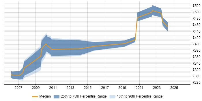 Contractor daily rate distribution trend for jobs in Salisbury citing Visual Studio