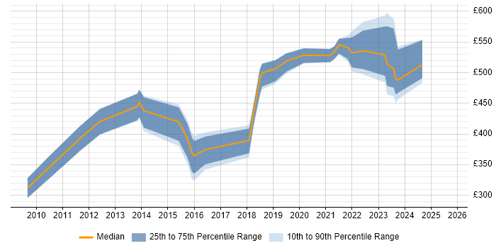 Contractor daily rate distribution trend for jobs in Salisbury citing VMware Infrastructure
