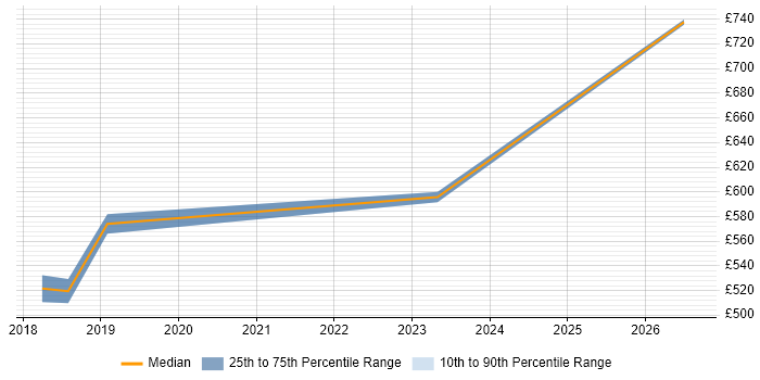 Contractor daily rate distribution trend for jobs in Salisbury citing VMware NSX