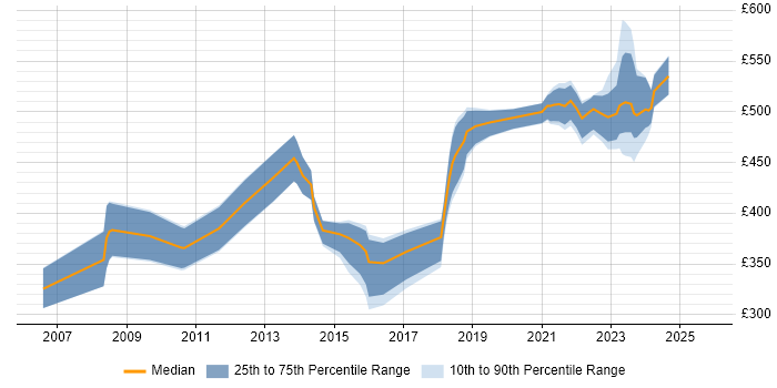 Contractor daily rate distribution trend for jobs in Salisbury citing VMware