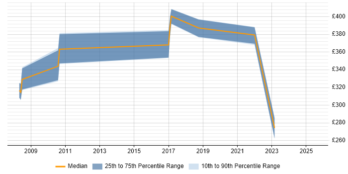 Contractor daily rate distribution trend for jobs in Salisbury citing VPN