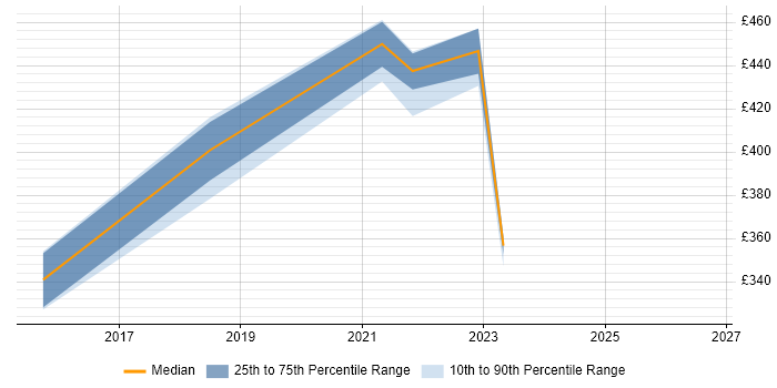 Contractor daily rate distribution trend for jobs in Salisbury citing vSphere