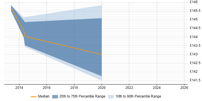 Contractor daily rate distribution trend for Windows Deployment Engineer job vacancies in Salisbury