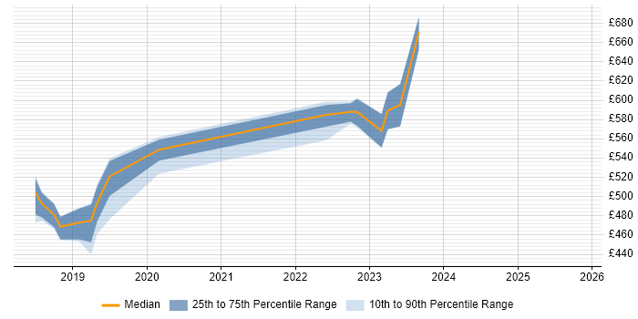 Contractor daily rate distribution trend for jobs in Salisbury citing Windows Server 2016