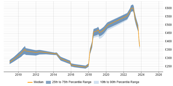 Contractor daily rate distribution trend for jobs in Salisbury citing Windows Server