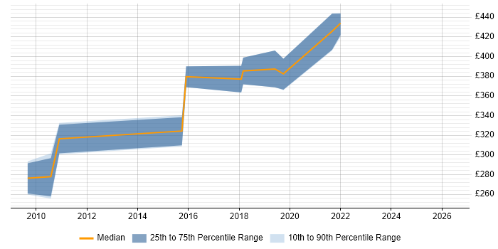 Contractor daily rate distribution trend for jobs in Salisbury citing WSUS