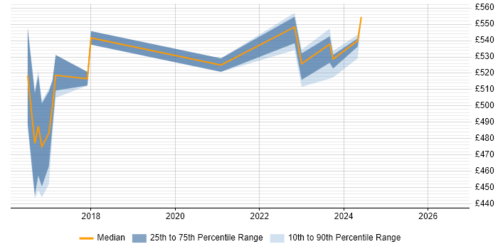 Contractor daily rate distribution trend for jobs in Wiltshire citing SaltStack