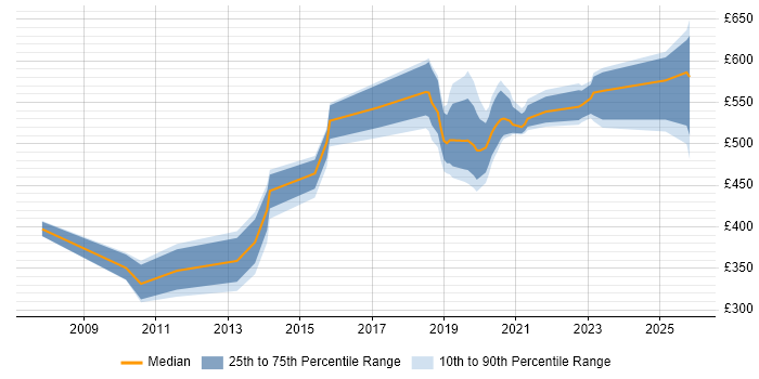 Contractor daily rate distribution trend for jobs in Wiltshire citing SAML