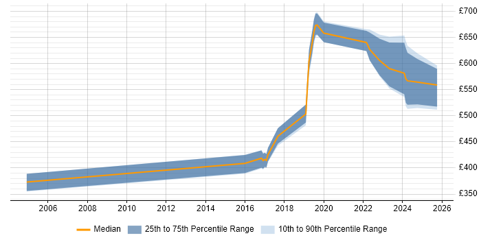 Contractor daily rate distribution trend for jobs in Wiltshire citing SANS Contractor daily rate distribution trend for jobs in Wiltshire citing SANS