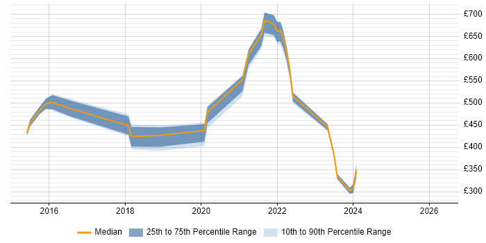 Contractor daily rate distribution trend for jobs in Wiltshire citing SAP Commerce Cloud