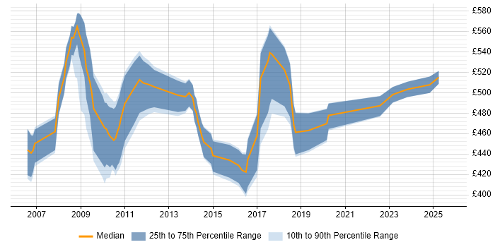 Contractor daily rate distribution trend for SAP Consultant job vacancies in Wiltshire Contractor daily rate distribution trend for SAP Consultant job vacancies in Wiltshire