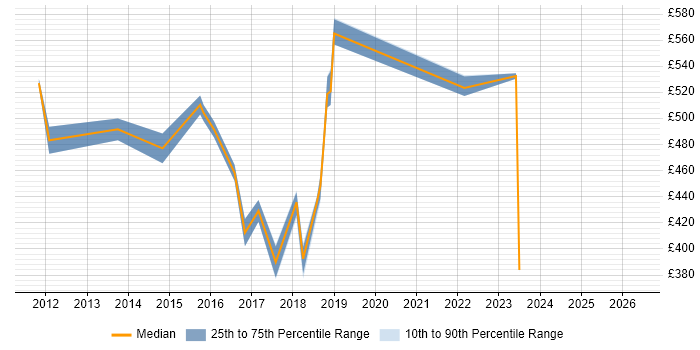 Contractor daily rate distribution trend for jobs in Wiltshire citing SAP CRM