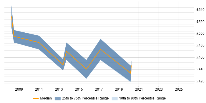 Contractor daily rate distribution trend for SAP Data Consultant job vacancies in Wiltshire