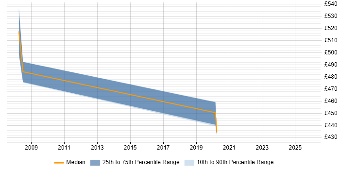 Contractor daily rate distribution trend for SAP Data Migration Consultant job vacancies in Wiltshire