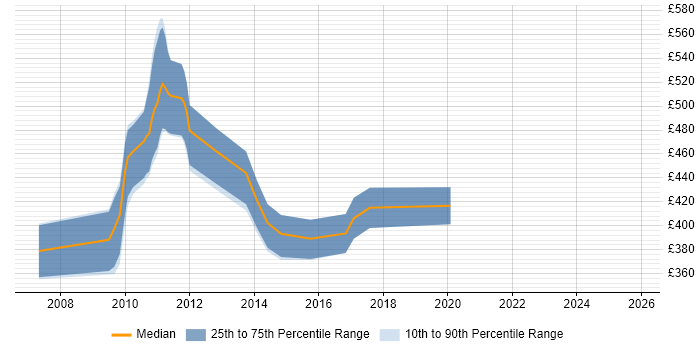 Contractor daily rate distribution trend for SAP Developer job vacancies in Wiltshire