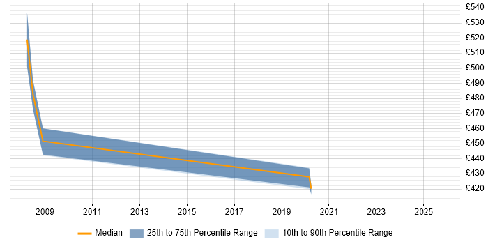 Contractor daily rate distribution trend for SAP Migration Consultant job vacancies in Wiltshire