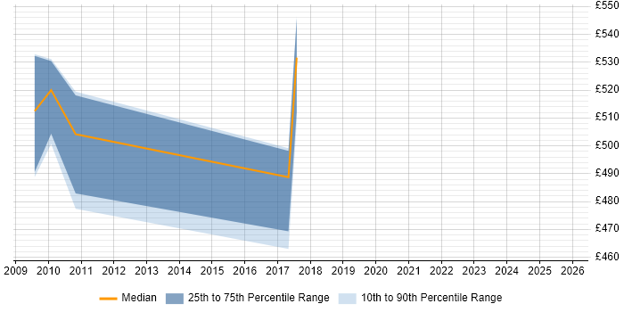 Contractor daily rate distribution trend for jobs in Wiltshire citing SAP WM