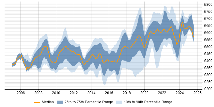 Contractor daily rate distribution trend for jobs in Wiltshire citing SAP Contractor daily rate distribution trend for jobs in Wiltshire citing SAP