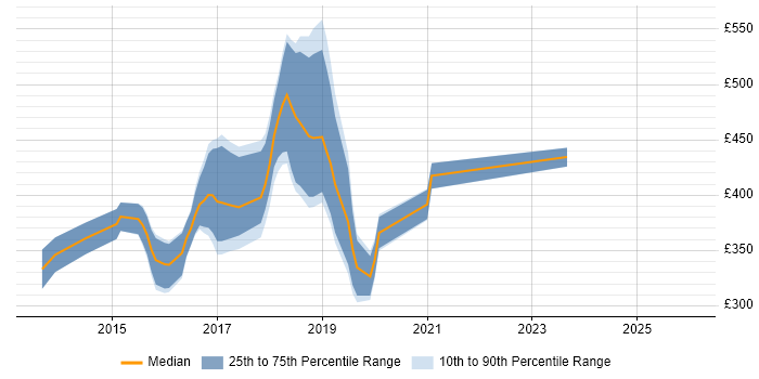 Contractor daily rate distribution trend for jobs in Wiltshire citing Sass