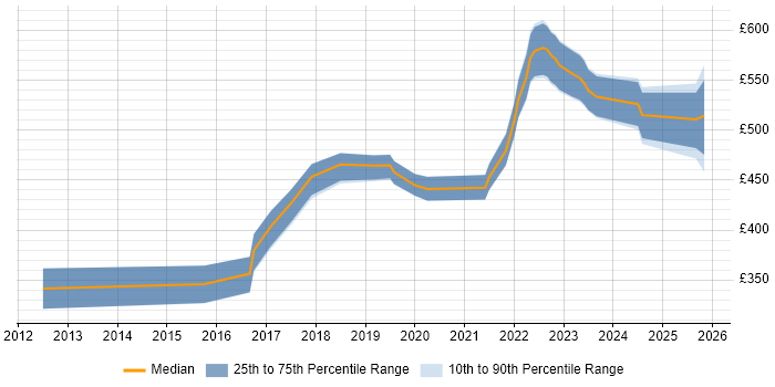 Contractor daily rate distribution trend for SC Cleared Business Analyst job vacancies in Wiltshire