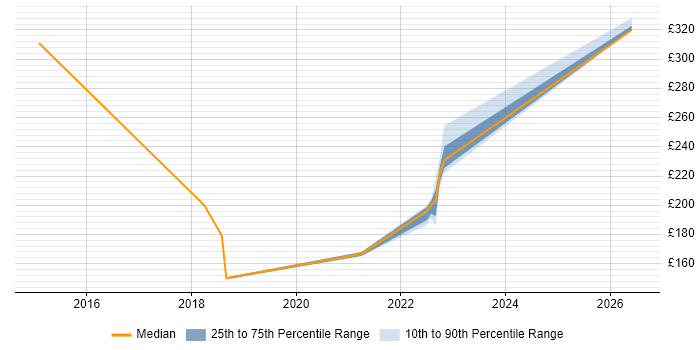 Contractor daily rate distribution trend for SC Cleared Deployment Engineer job vacancies in Wiltshire