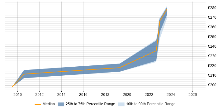 Contractor daily rate distribution trend for SC Cleared Desktop Support job vacancies in Wiltshire