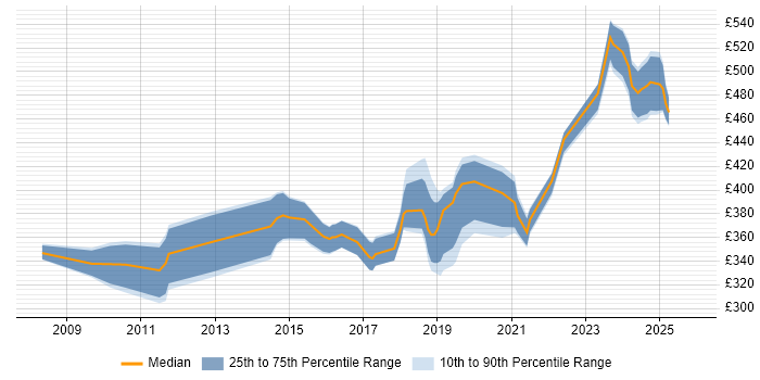 Contractor daily rate distribution trend for SC Cleared Network Engineer job vacancies in Wiltshire