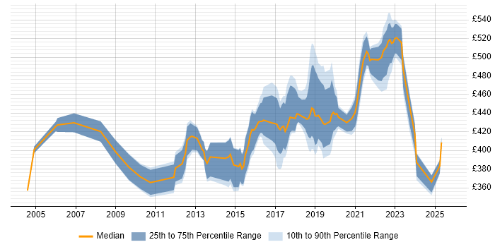 Contractor daily rate distribution trend for SC Cleared Project Manager job vacancies in Wiltshire Contractor daily rate distribution trend for SC Cleared Project Manager job vacancies in Wiltshire