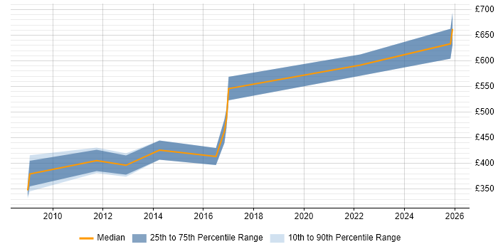 Contractor daily rate distribution trend for SC Cleared Technical Consultant job vacancies in Wiltshire