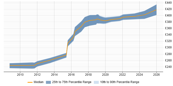 Contractor daily rate distribution trend for SC Cleared Test Analyst job vacancies in Wiltshire