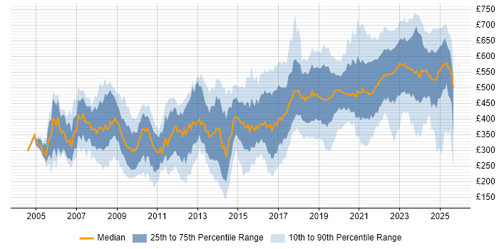 Contractor daily rate distribution trend for jobs in Wiltshire citing SC Cleared