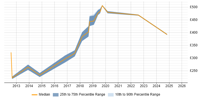 Contractor daily rate distribution trend for SCCM Engineer job vacancies in Wiltshire