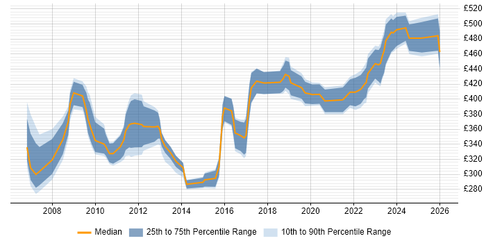 Contractor daily rate distribution trend for jobs in Wiltshire citing Scenario Testing
