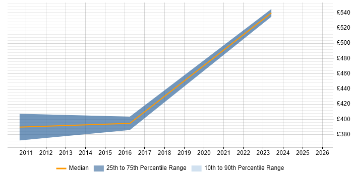 Contractor daily rate distribution trend for jobs in Wiltshire citing Schematic Capture
