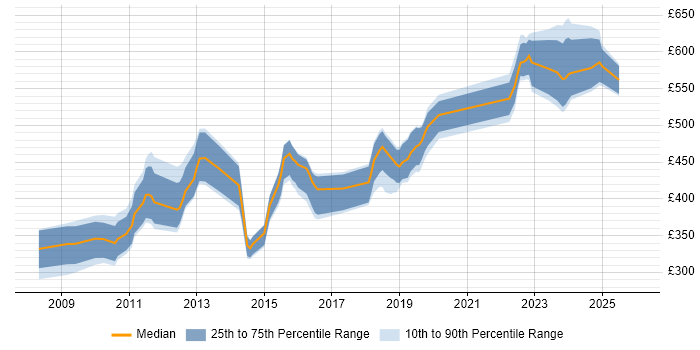 Contractor daily rate distribution trend for jobs in Wiltshire citing SCOM