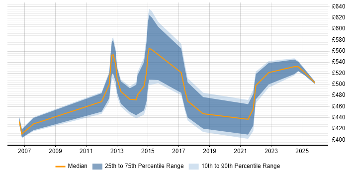 Contractor daily rate distribution trend for jobs in Wiltshire citing Scorecard