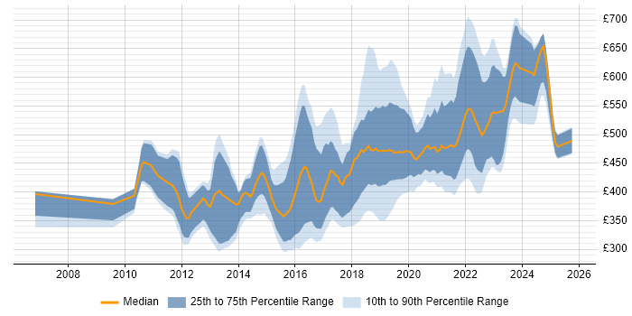 Contractor daily rate distribution trend for jobs in Wiltshire citing Scrum
