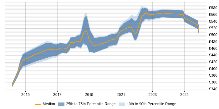 Contractor daily rate distribution trend for Scrum Master job vacancies in Wiltshire
