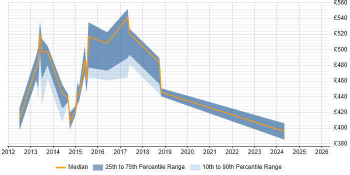 Contractor daily rate distribution trend for jobs in Wiltshire citing SCVMM