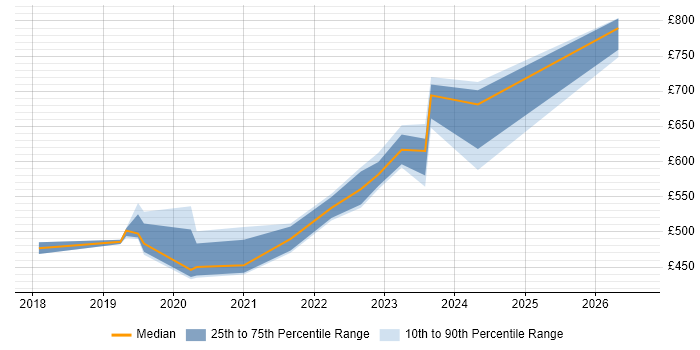 Contractor daily rate distribution trend for jobs in Wiltshire citing SD-WAN