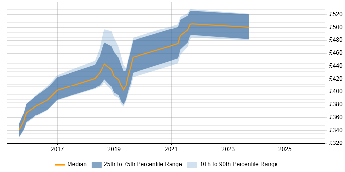 Contractor daily rate distribution trend for jobs in Wiltshire citing SDET