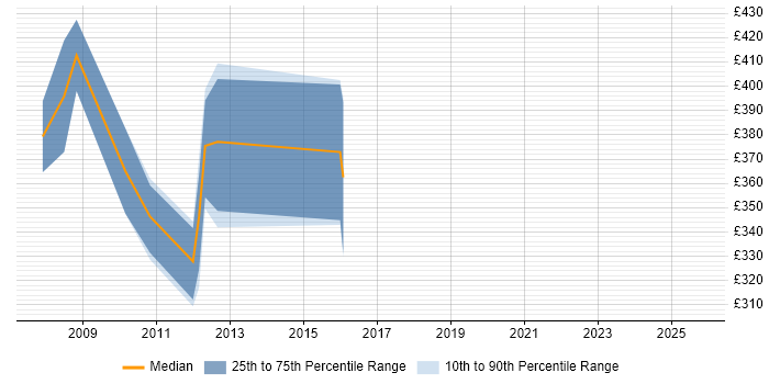 Contractor daily rate distribution trend for jobs in Wiltshire citing SDH
