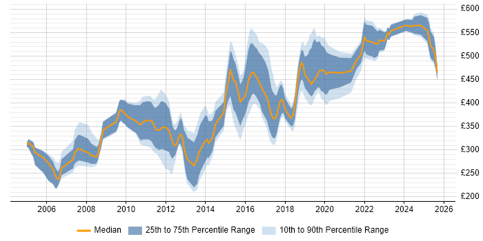 Contractor daily rate distribution trend for jobs in Wiltshire citing SDLC Contractor daily rate distribution trend for jobs in Wiltshire citing SDLC