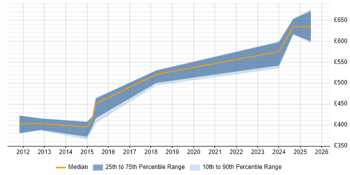 Contractor daily rate distribution trend for jobs in Wiltshire citing Secure Coding