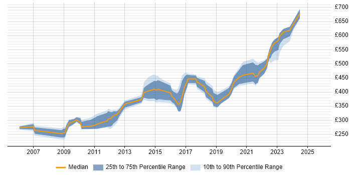 Contractor daily rate distribution trend for Security Analyst job vacancies in Wiltshire Contractor daily rate distribution trend for Security Analyst job vacancies in Wiltshire