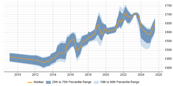 Contractor daily rate distribution trend for Security Architect job vacancies in Wiltshire