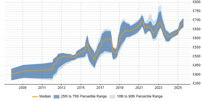 Contractor daily rate distribution trend for jobs in Wiltshire citing Security Architecture Contractor daily rate distribution trend for jobs in Wiltshire citing Security Architecture